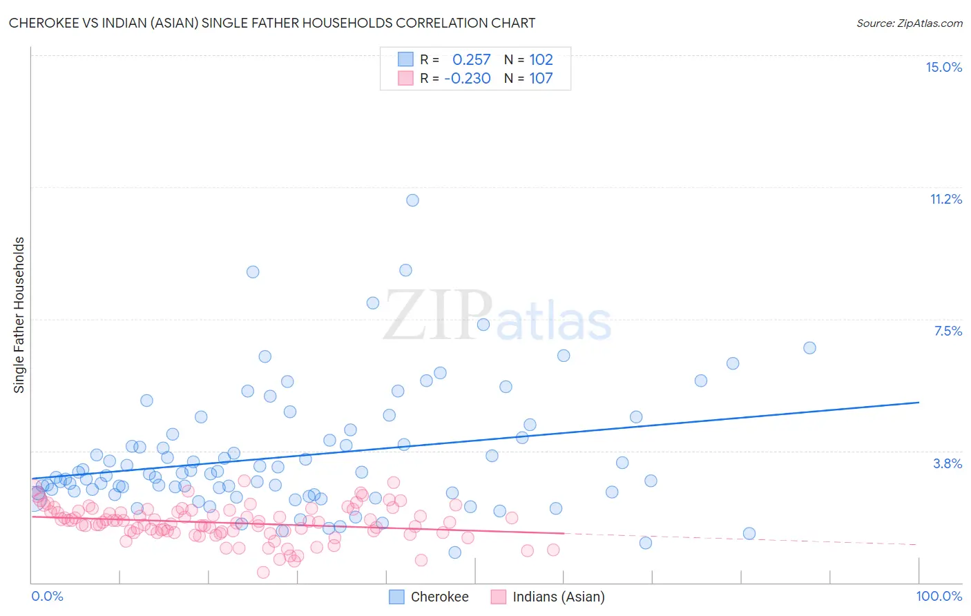 Cherokee vs Indian (Asian) Single Father Households