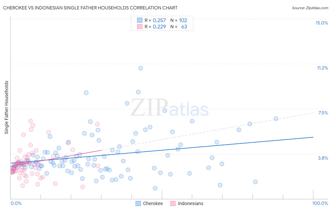 Cherokee vs Indonesian Single Father Households