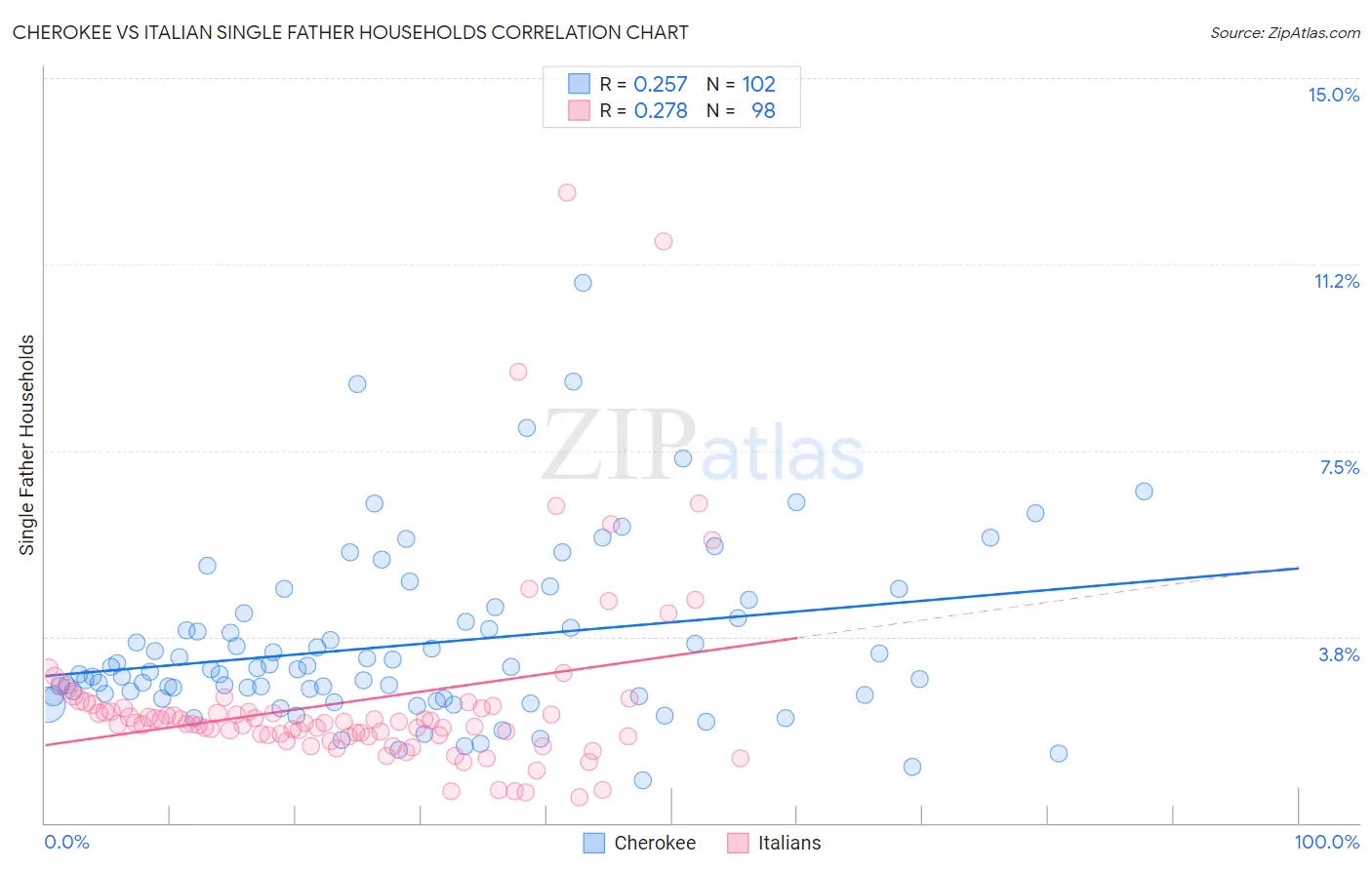 Cherokee vs Italian Single Father Households