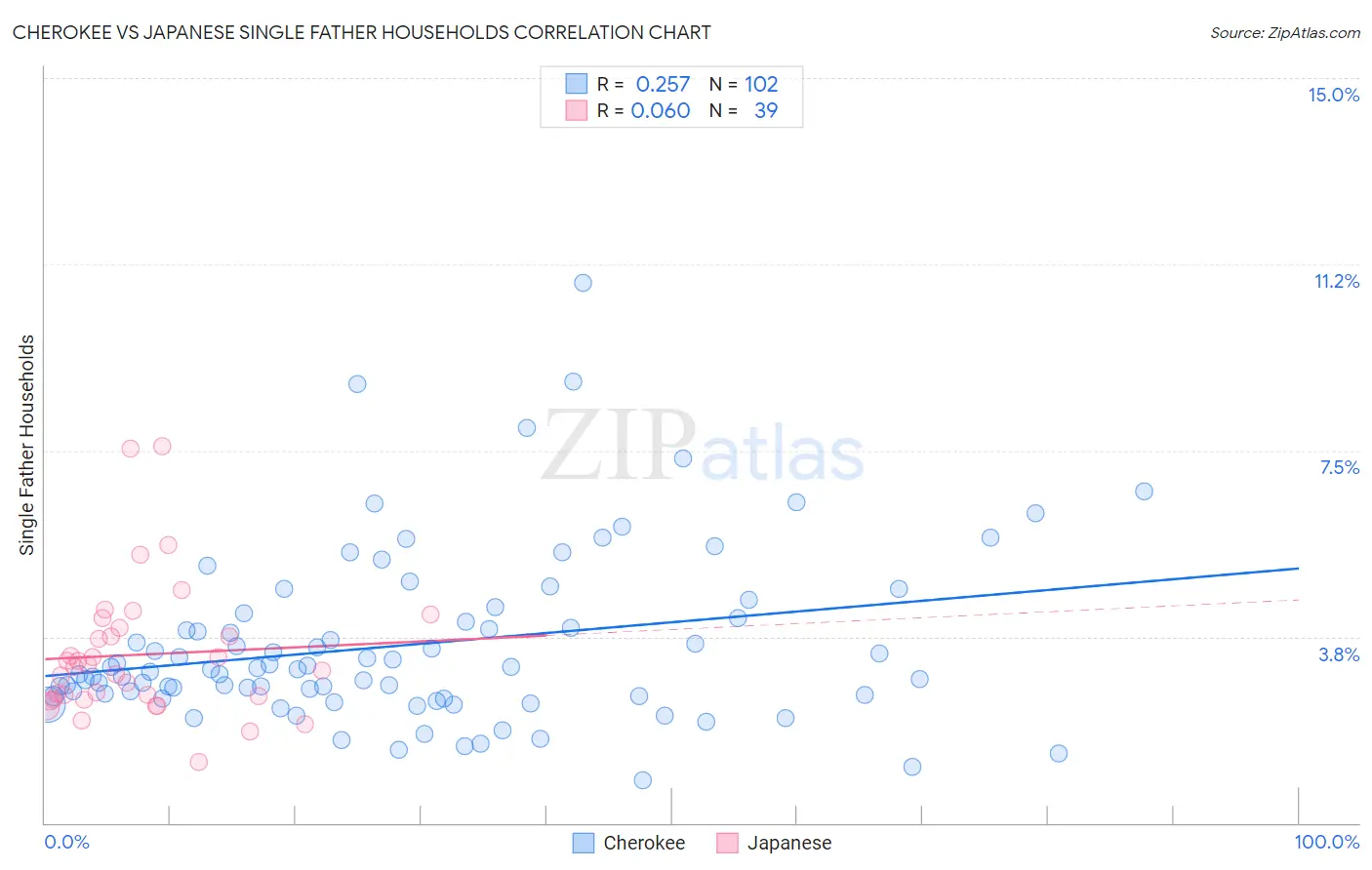 Cherokee vs Japanese Single Father Households