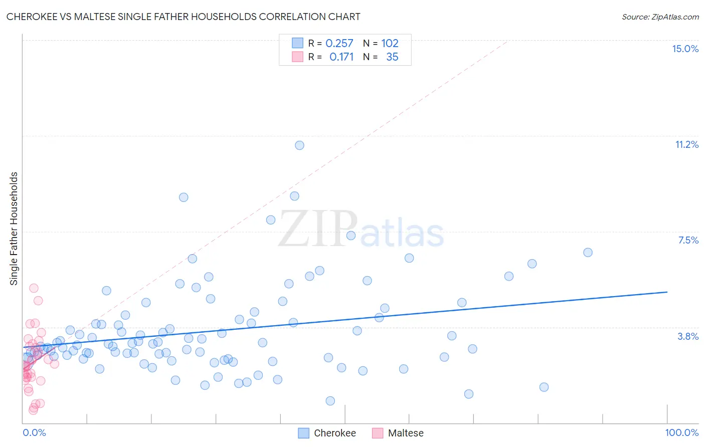 Cherokee vs Maltese Single Father Households