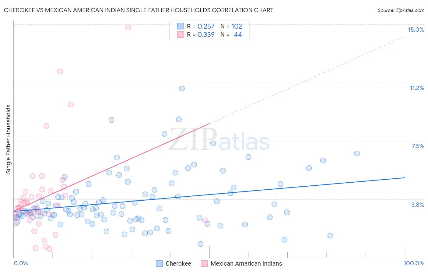 Cherokee vs Mexican American Indian Single Father Households