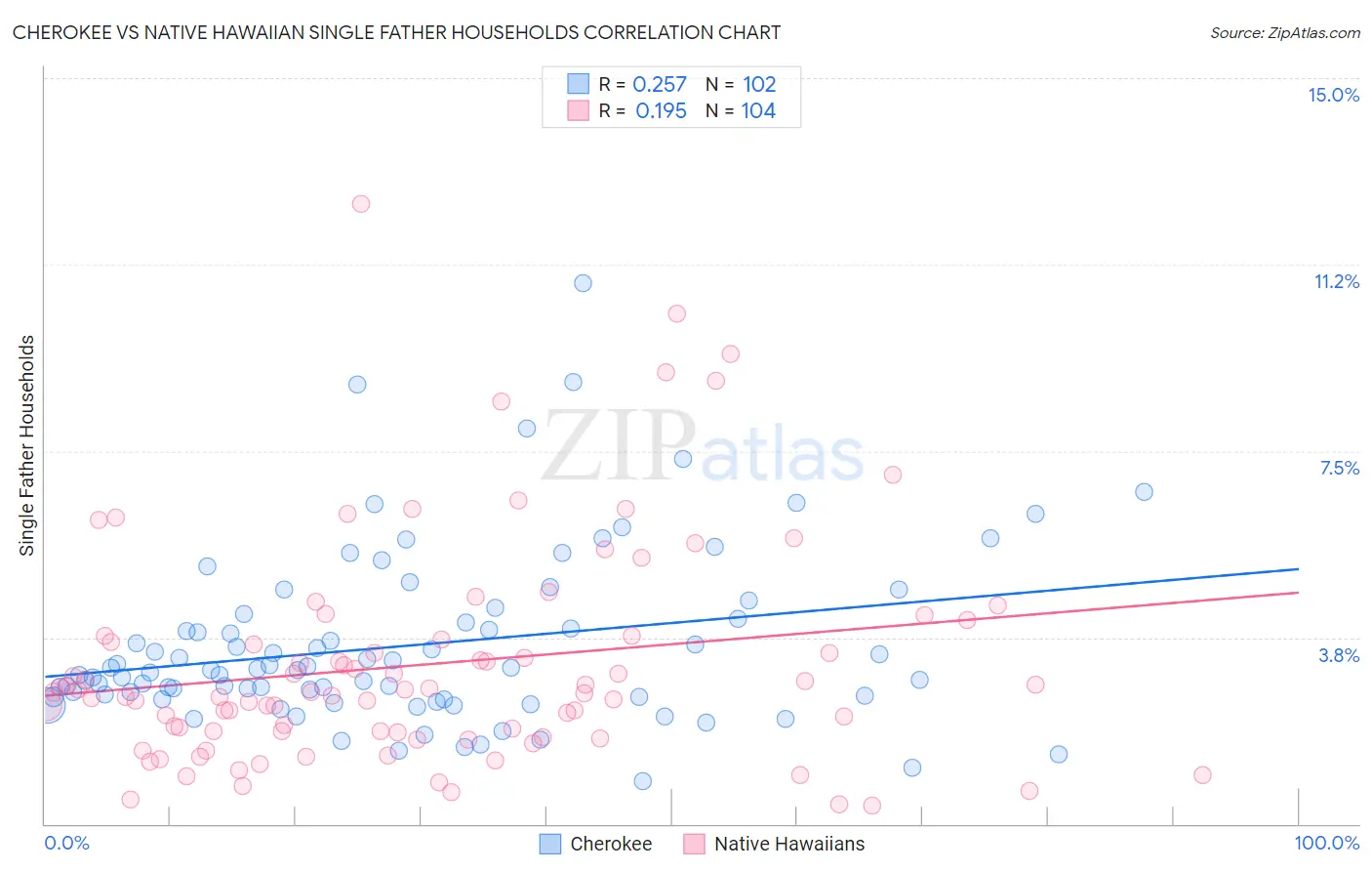 Cherokee vs Native Hawaiian Single Father Households