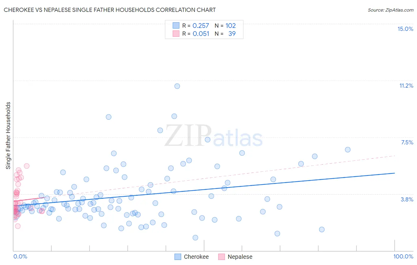 Cherokee vs Nepalese Single Father Households