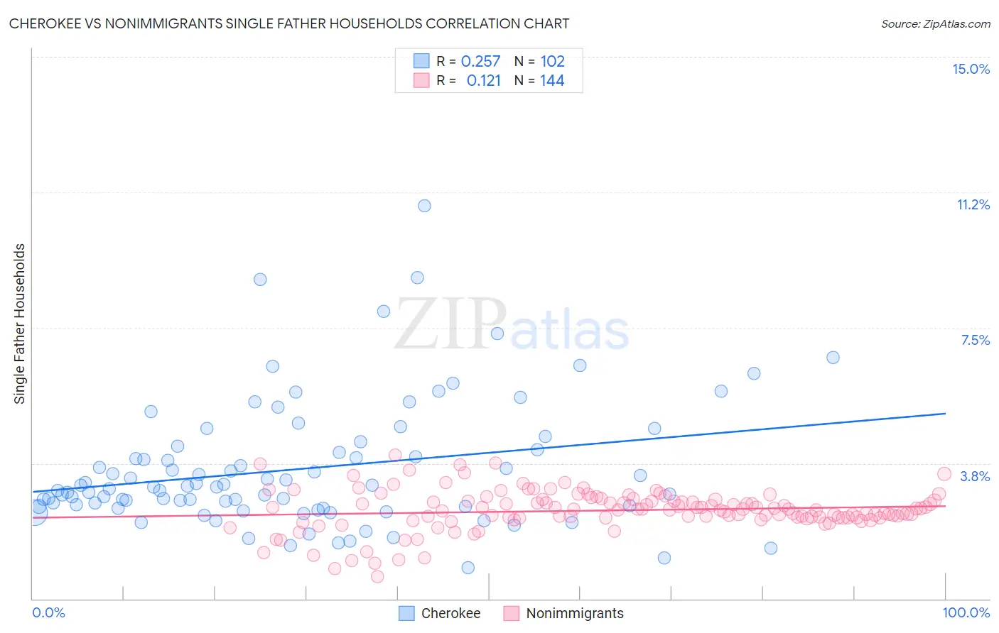 Cherokee vs Nonimmigrants Single Father Households