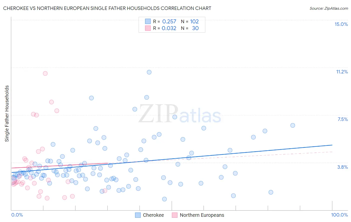 Cherokee vs Northern European Single Father Households