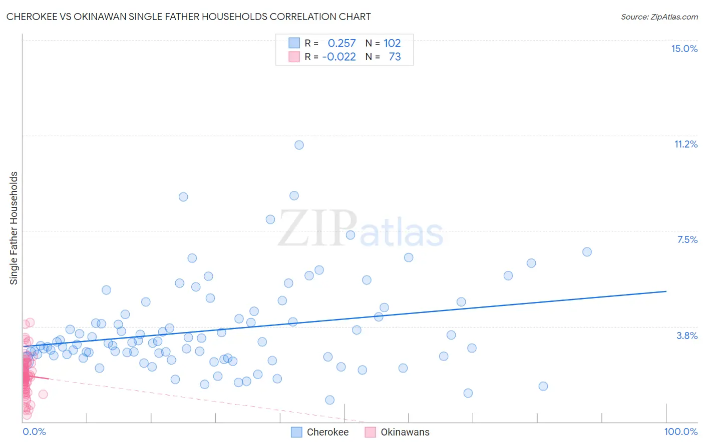 Cherokee vs Okinawan Single Father Households