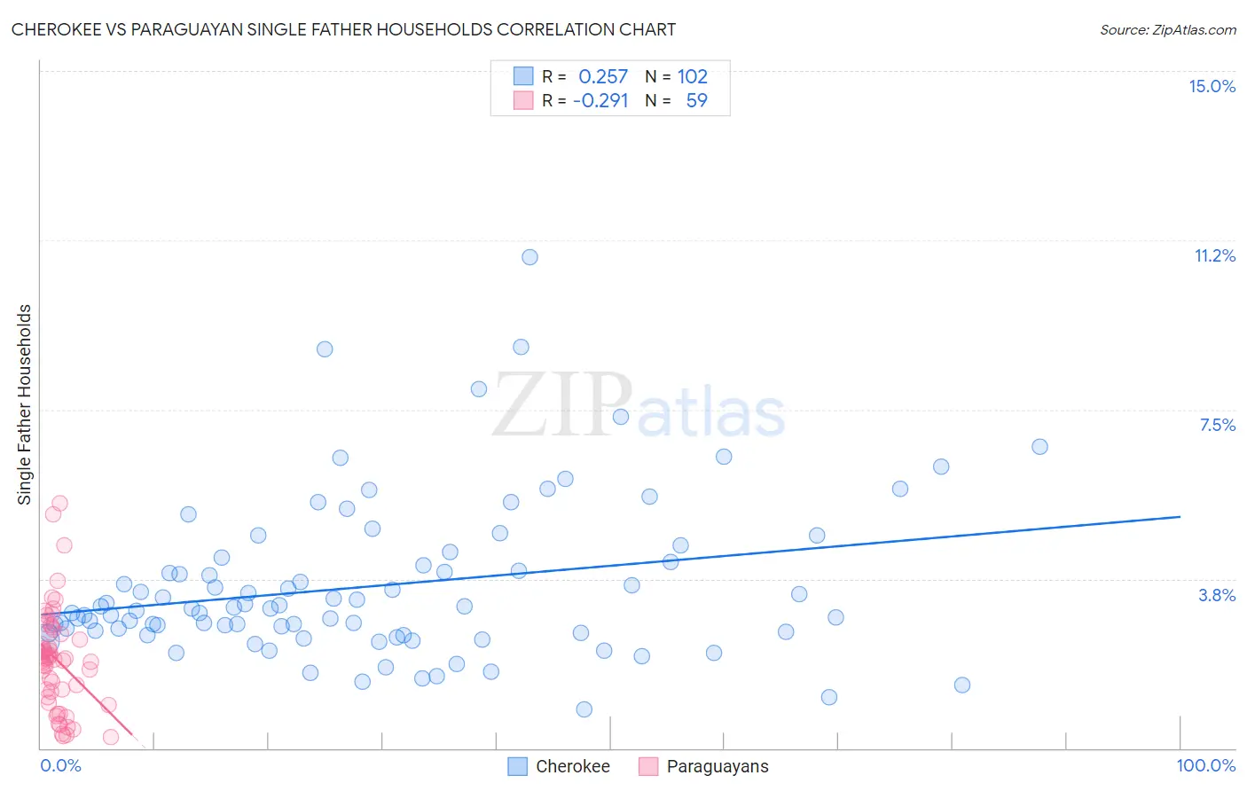 Cherokee vs Paraguayan Single Father Households