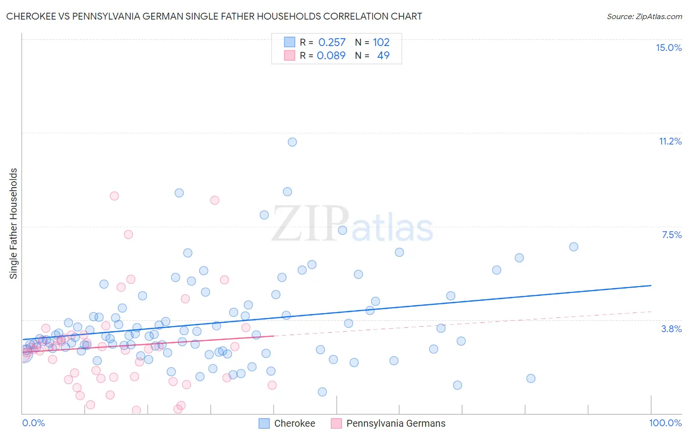 Cherokee vs Pennsylvania German Single Father Households