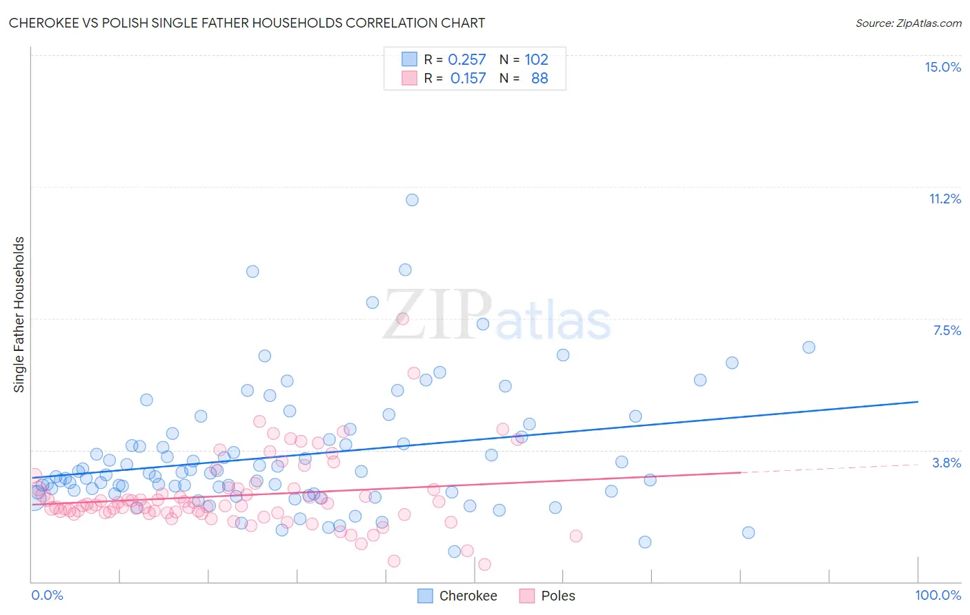 Cherokee vs Polish Single Father Households