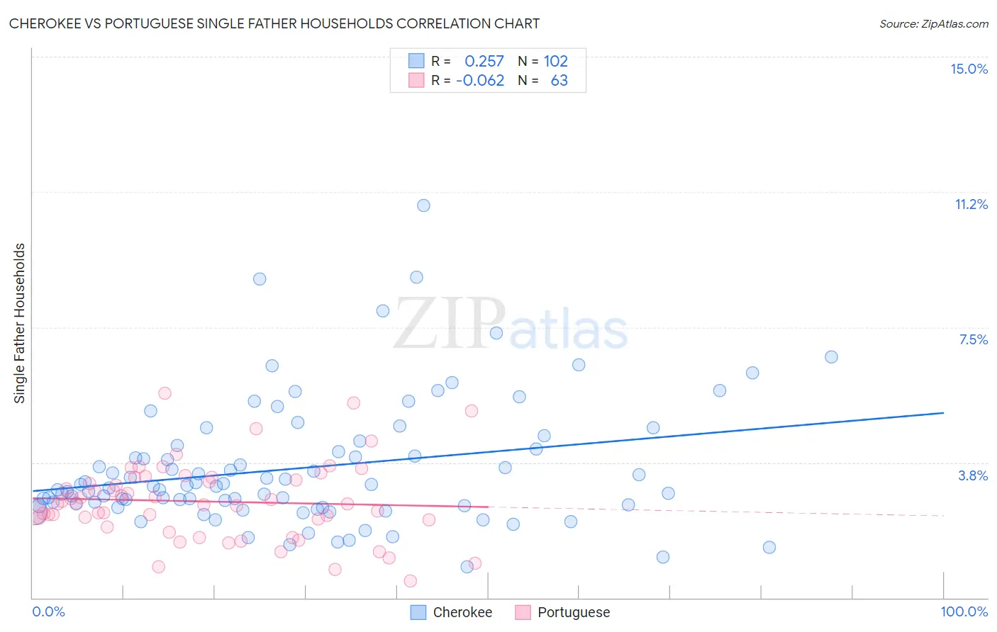 Cherokee vs Portuguese Single Father Households