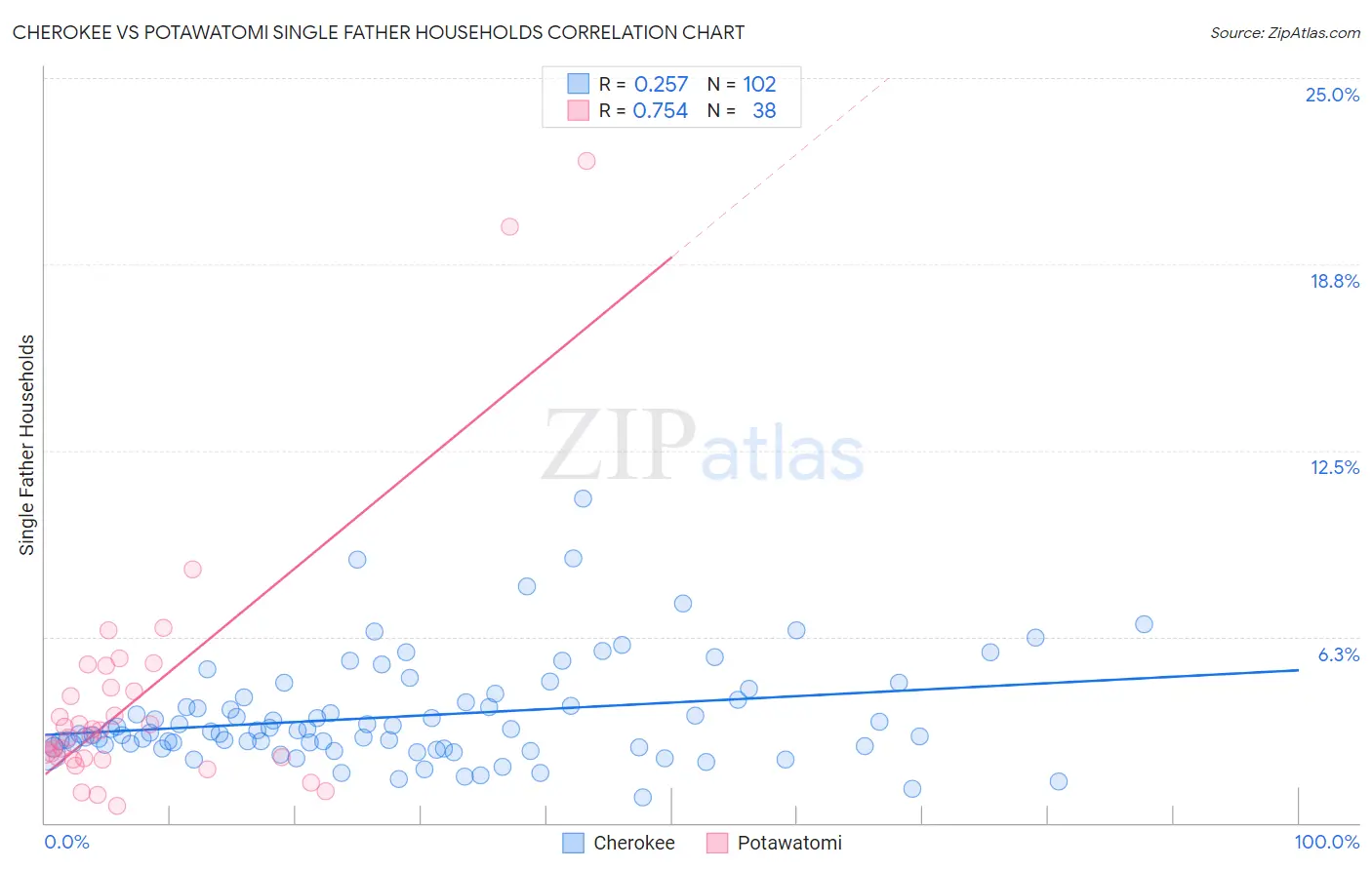 Cherokee vs Potawatomi Single Father Households