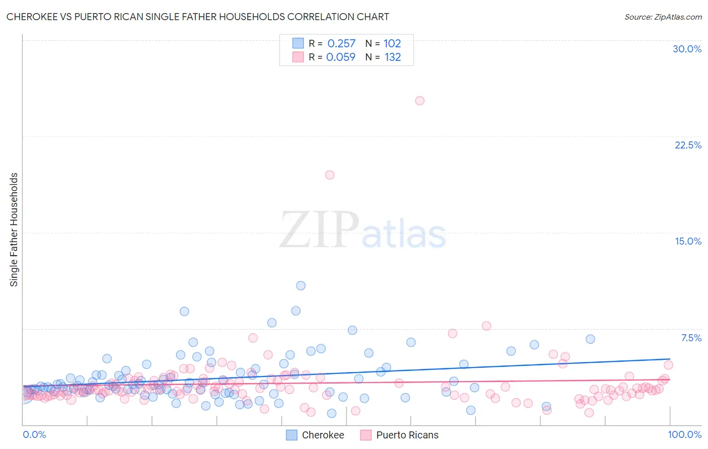 Cherokee vs Puerto Rican Single Father Households