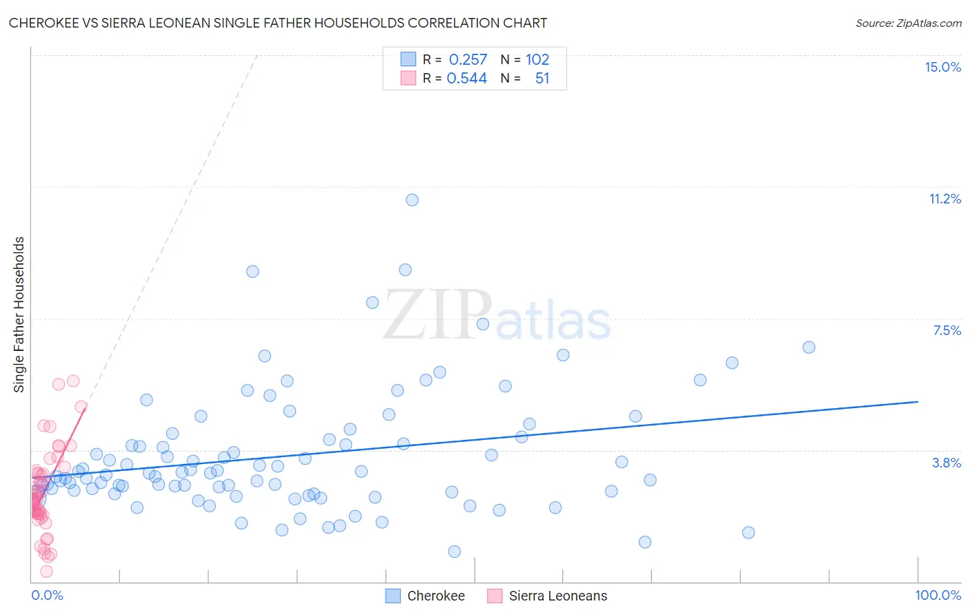 Cherokee vs Sierra Leonean Single Father Households