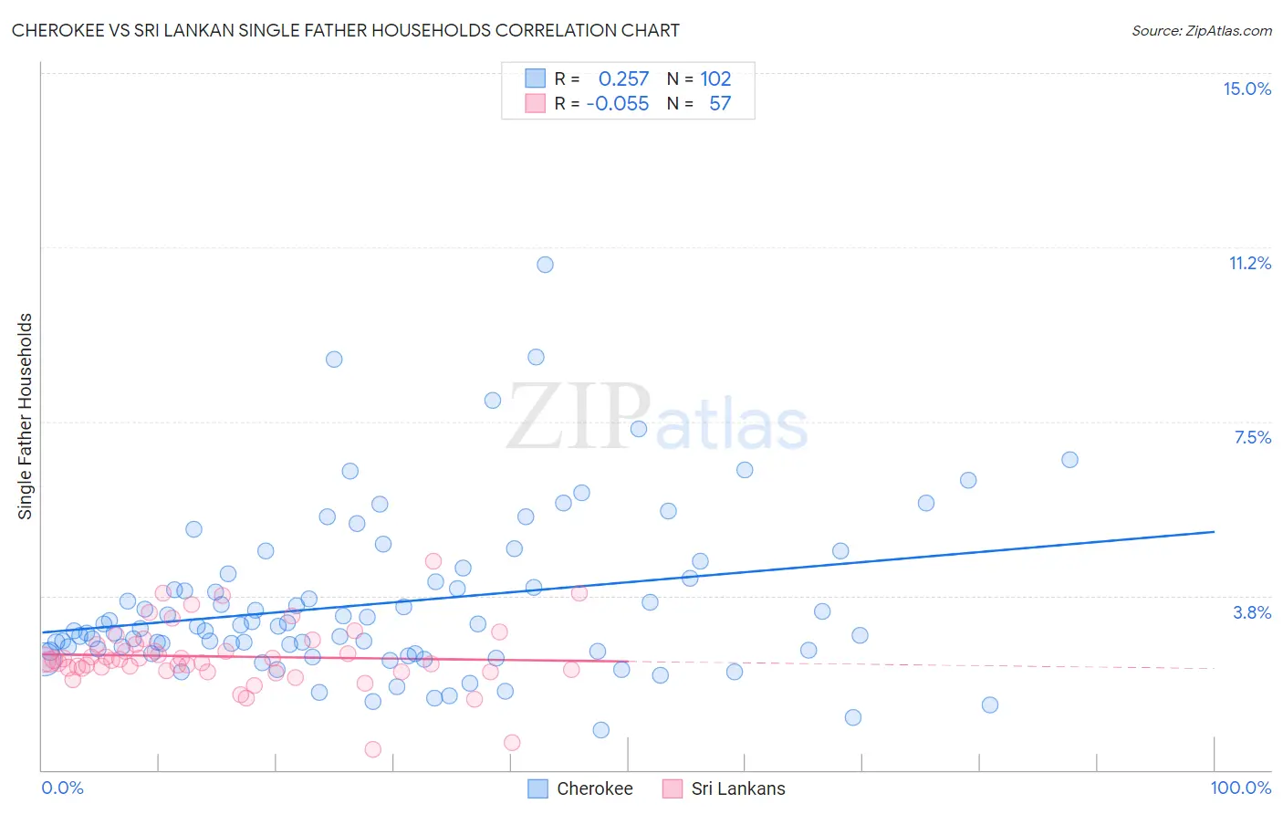 Cherokee vs Sri Lankan Single Father Households