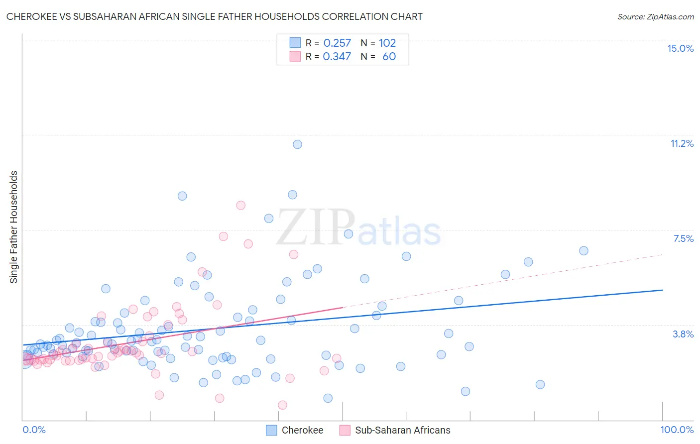 Cherokee vs Subsaharan African Single Father Households