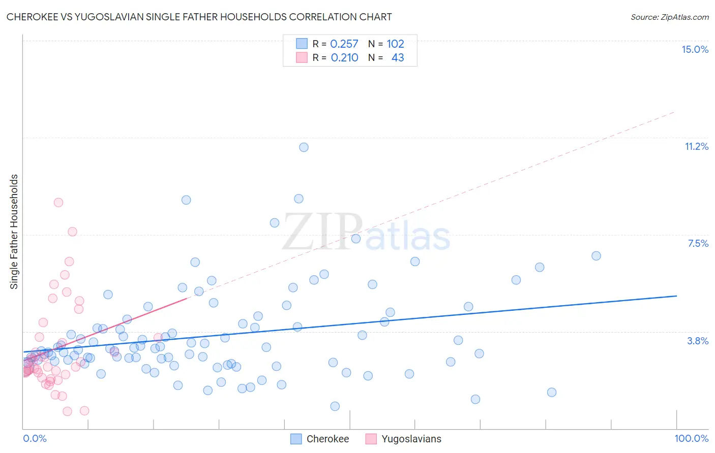 Cherokee vs Yugoslavian Single Father Households