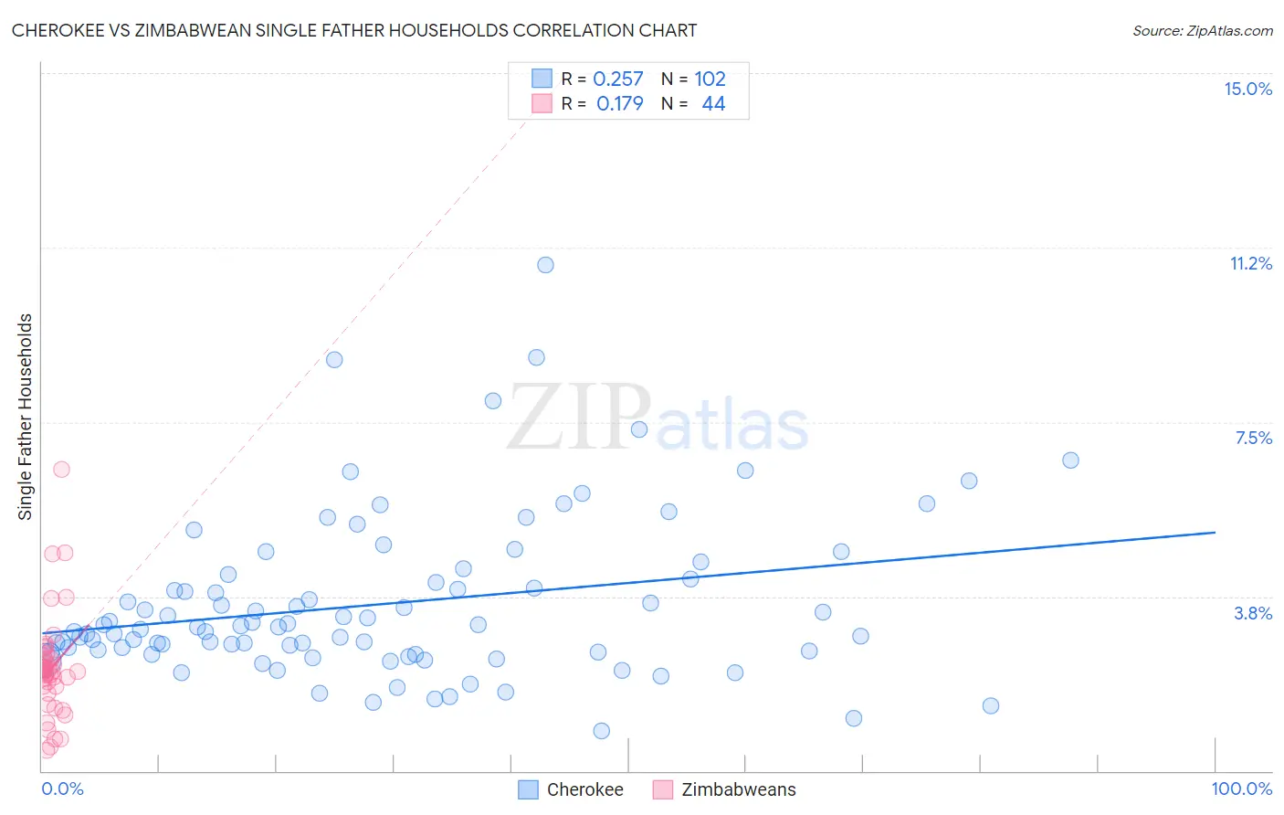 Cherokee vs Zimbabwean Single Father Households
