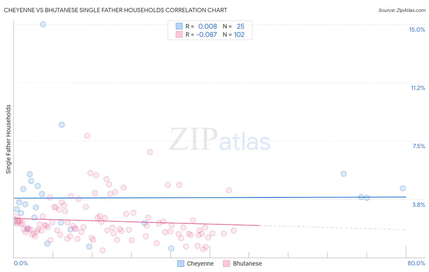 Cheyenne vs Bhutanese Single Father Households