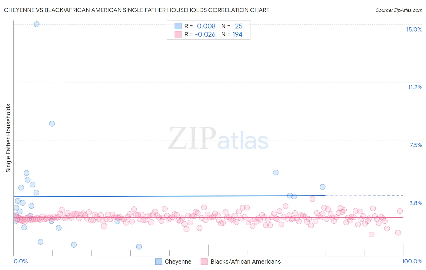 Cheyenne vs Black/African American Single Father Households