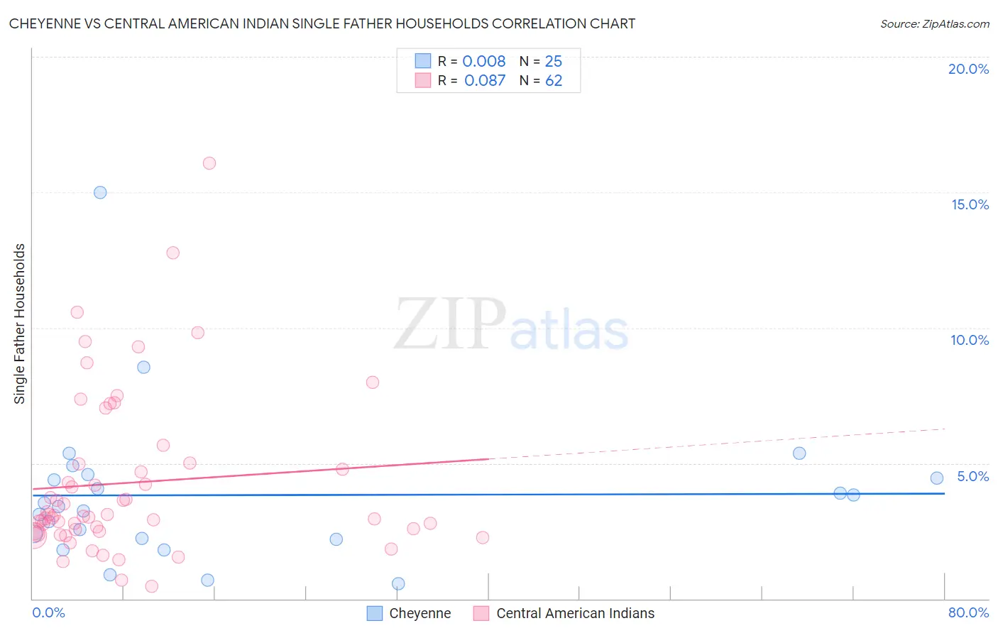 Cheyenne vs Central American Indian Single Father Households
