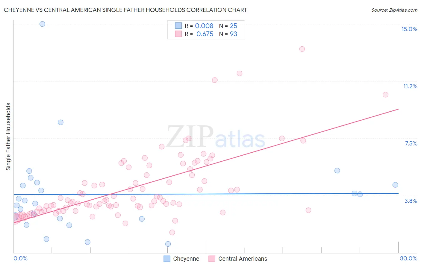 Cheyenne vs Central American Single Father Households