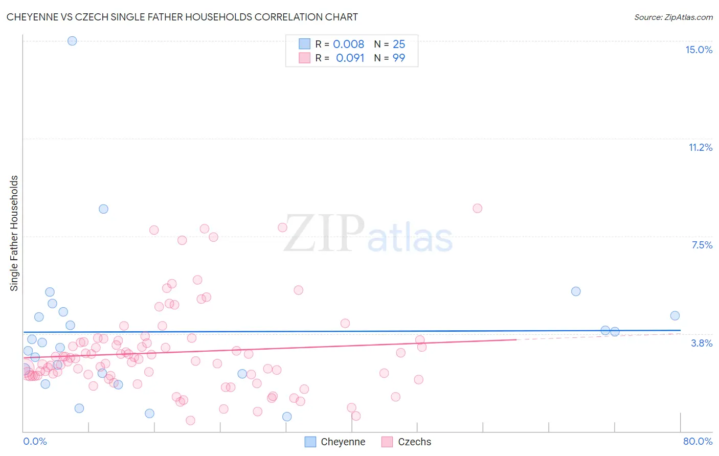 Cheyenne vs Czech Single Father Households