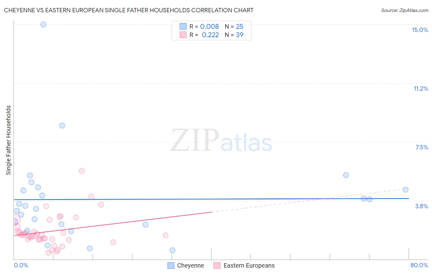 Cheyenne vs Eastern European Single Father Households