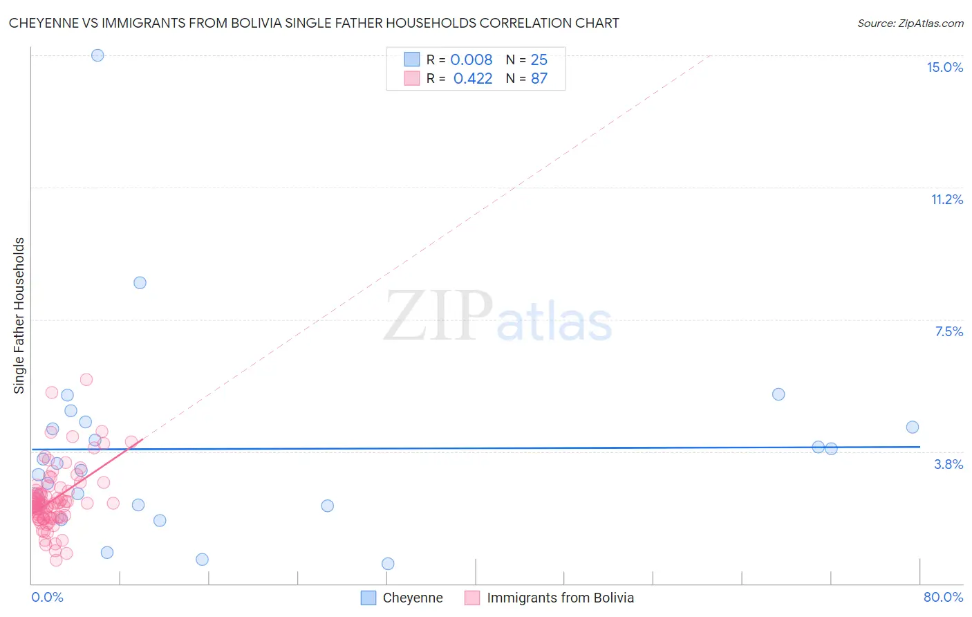 Cheyenne vs Immigrants from Bolivia Single Father Households