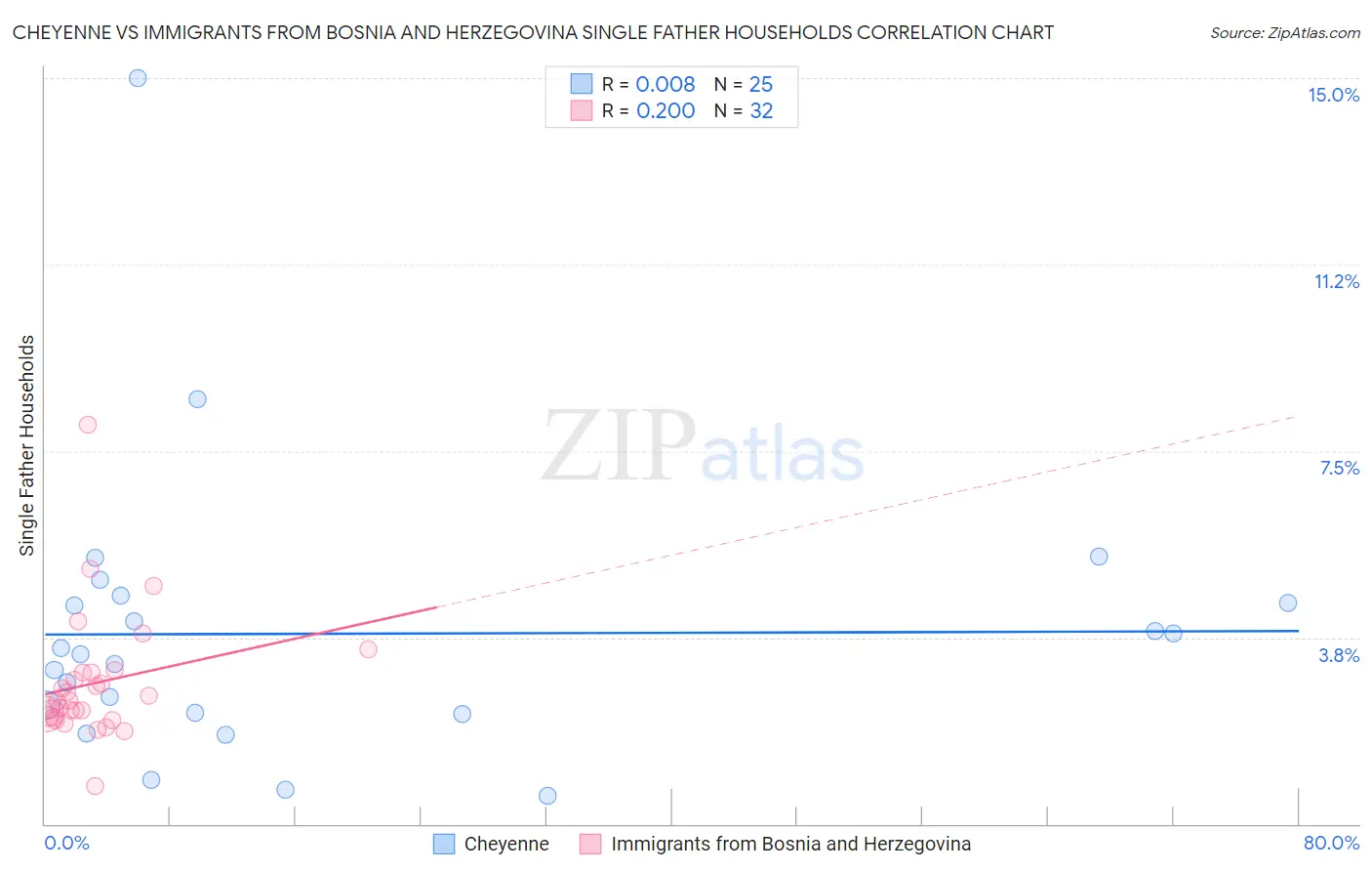 Cheyenne vs Immigrants from Bosnia and Herzegovina Single Father Households