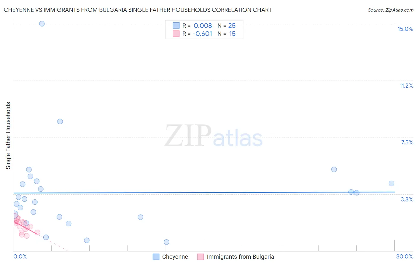 Cheyenne vs Immigrants from Bulgaria Single Father Households