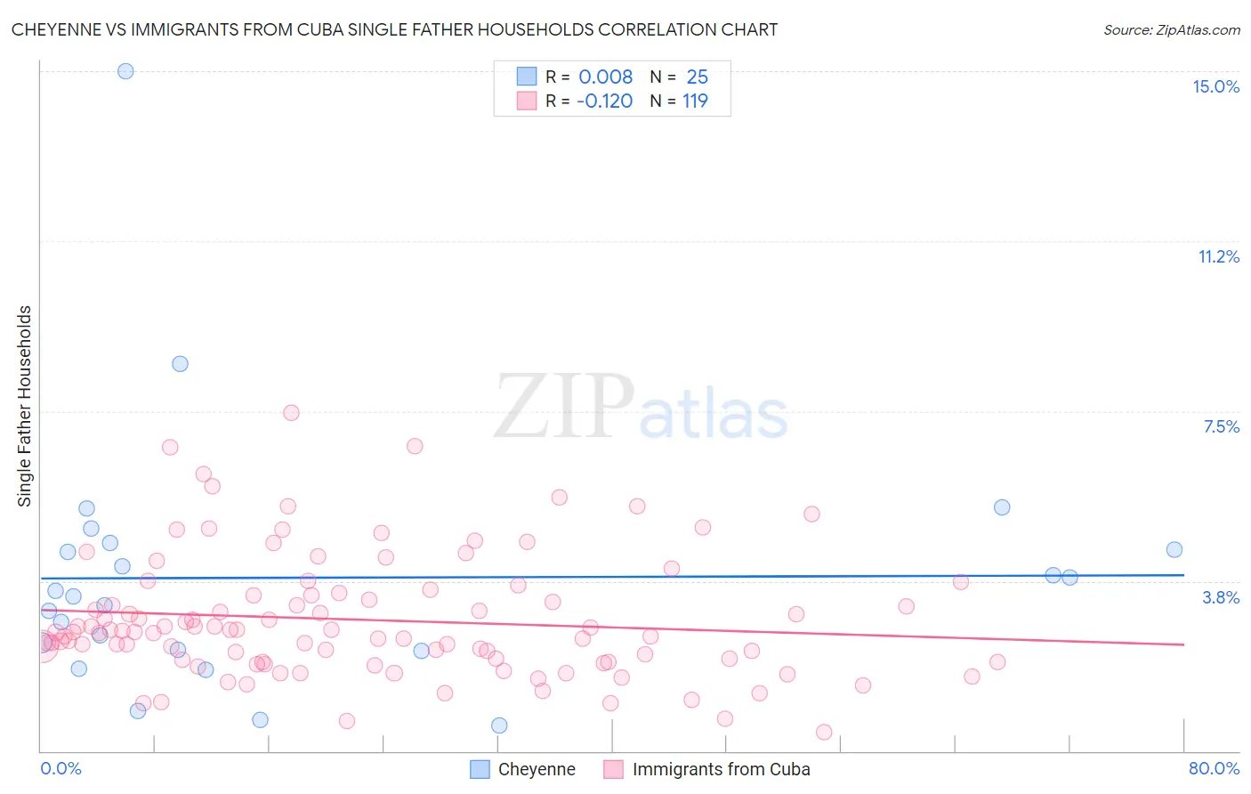 Cheyenne vs Immigrants from Cuba Single Father Households