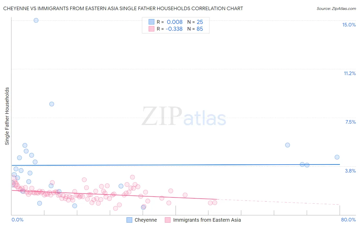 Cheyenne vs Immigrants from Eastern Asia Single Father Households