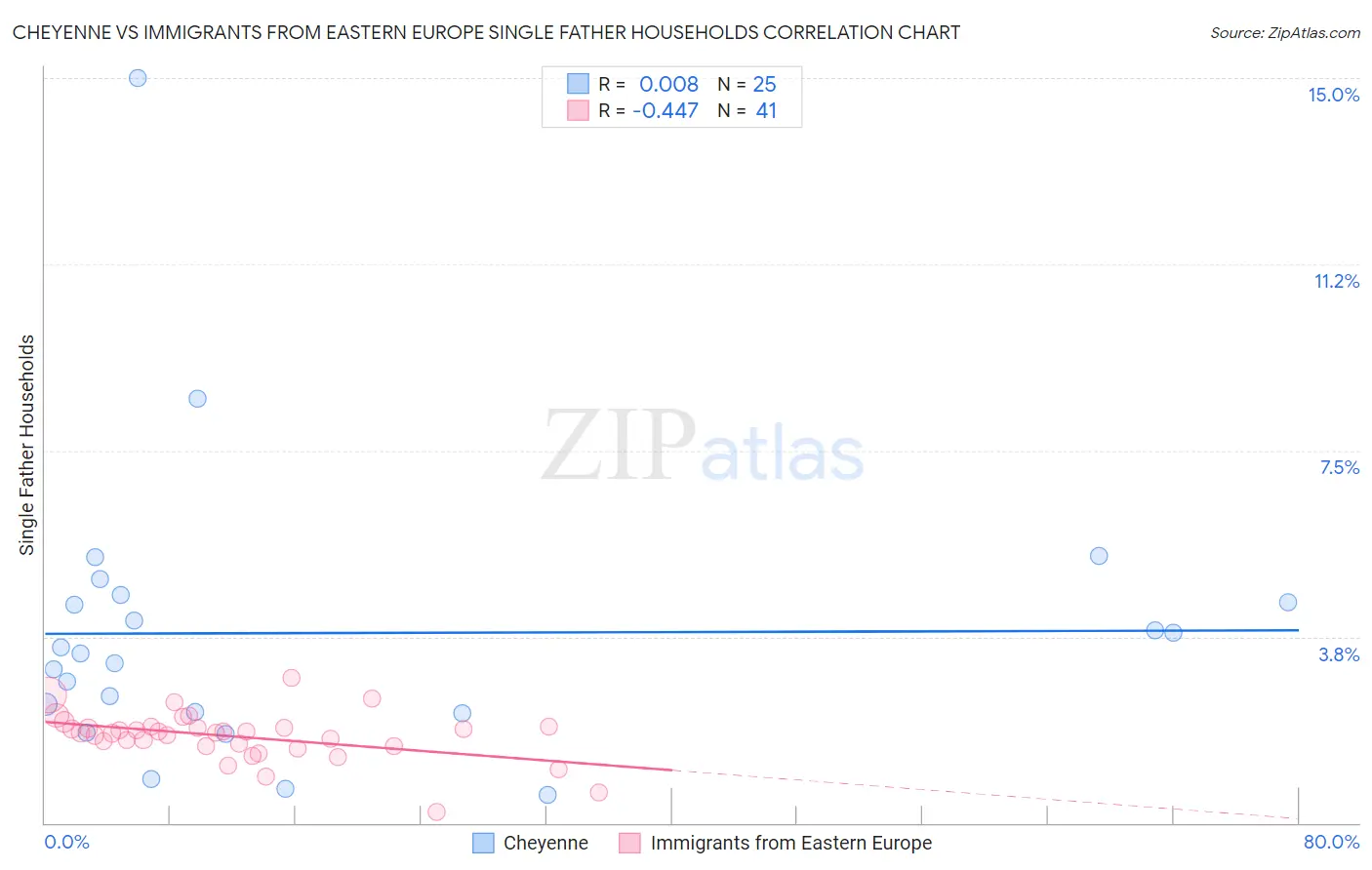 Cheyenne vs Immigrants from Eastern Europe Single Father Households