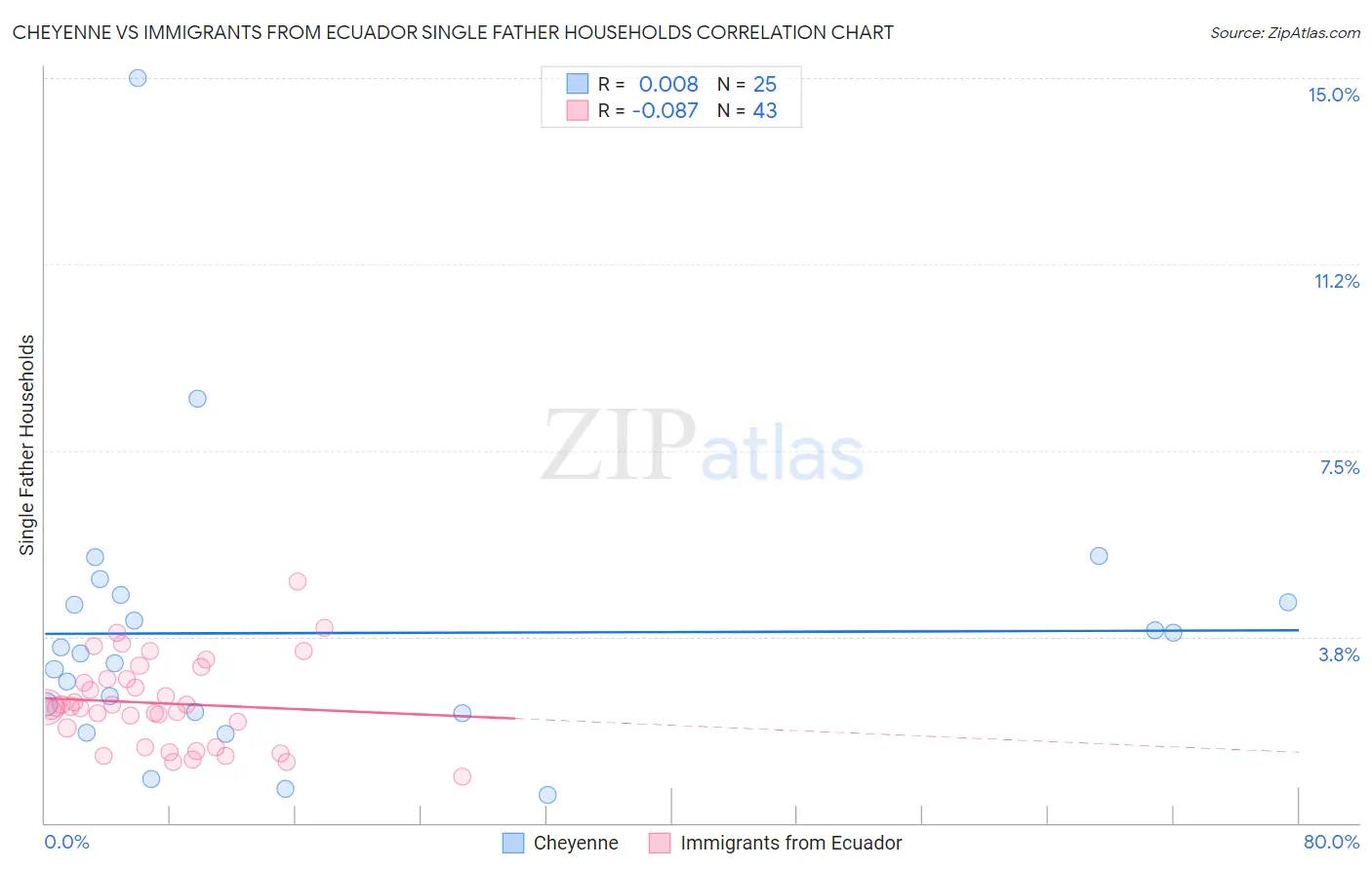 Cheyenne vs Immigrants from Ecuador Single Father Households