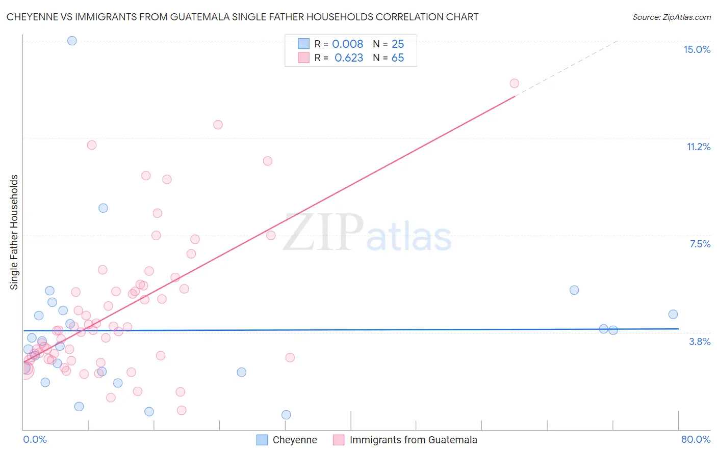 Cheyenne vs Immigrants from Guatemala Single Father Households