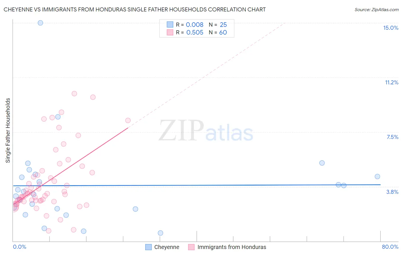Cheyenne vs Immigrants from Honduras Single Father Households