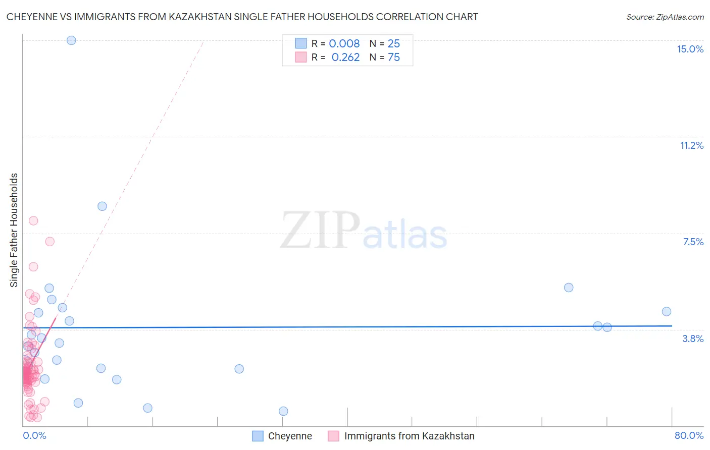 Cheyenne vs Immigrants from Kazakhstan Single Father Households