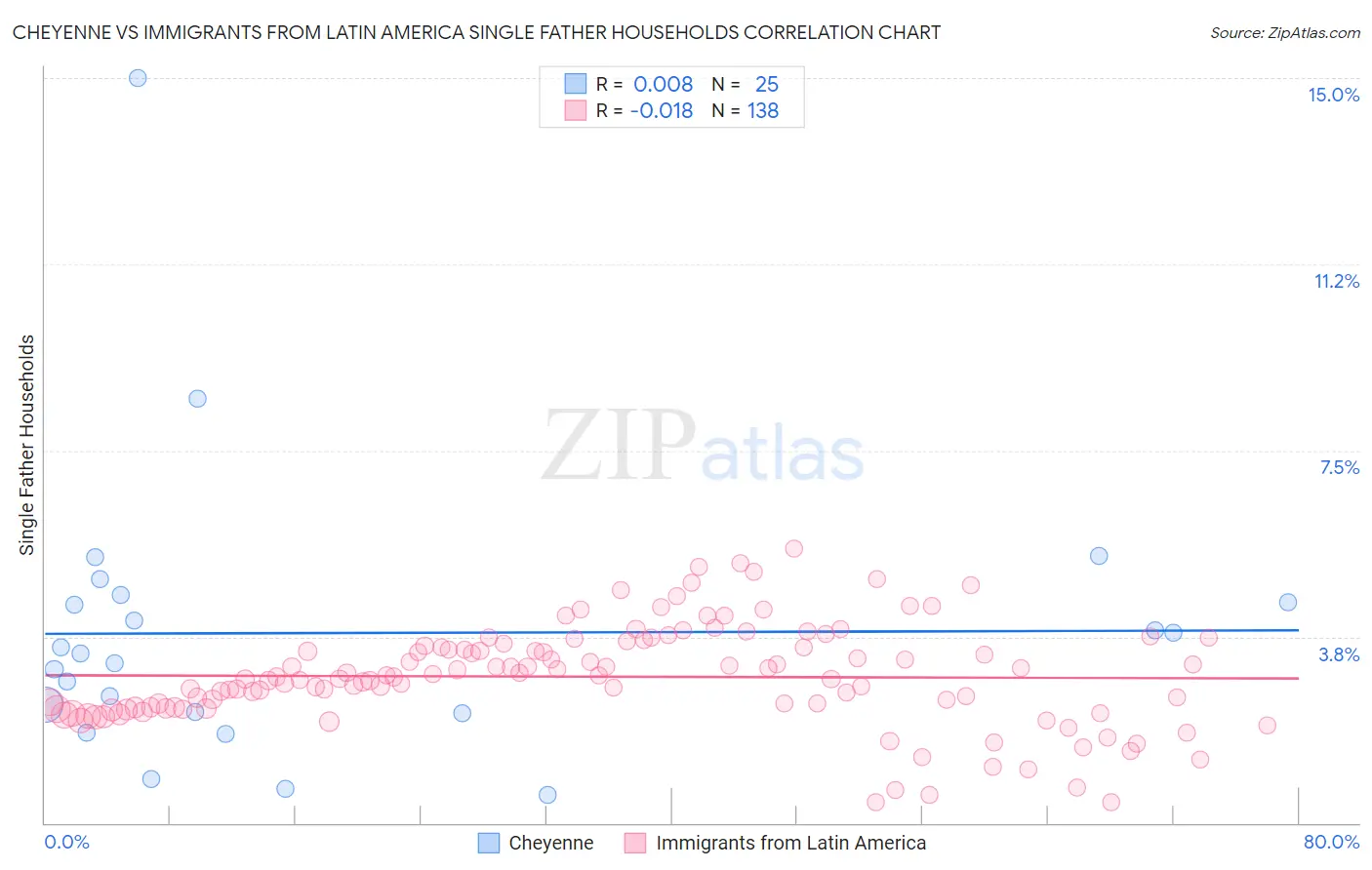 Cheyenne vs Immigrants from Latin America Single Father Households