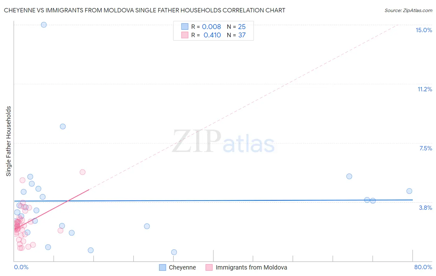 Cheyenne vs Immigrants from Moldova Single Father Households