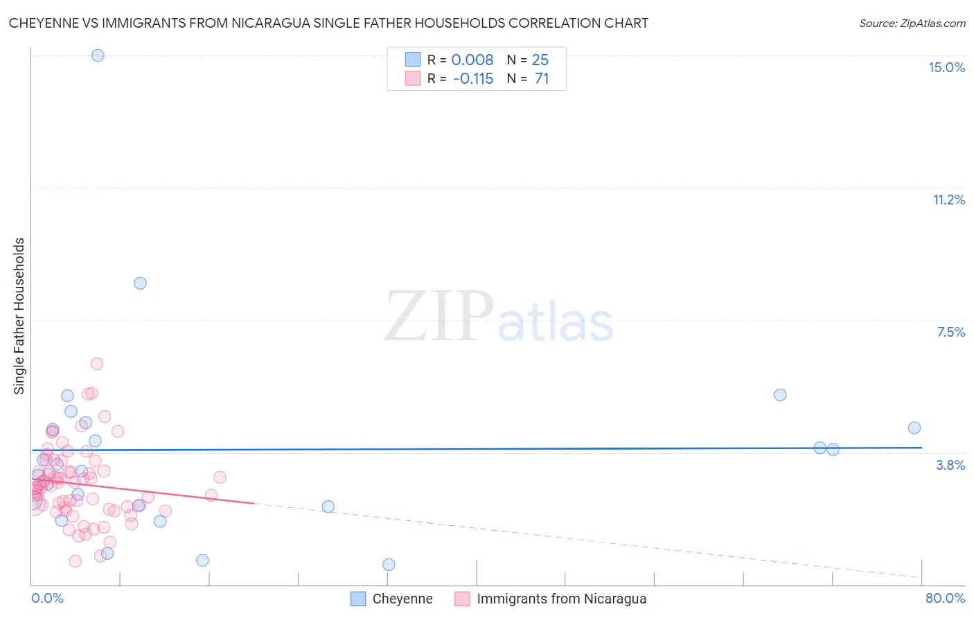 Cheyenne vs Immigrants from Nicaragua Single Father Households