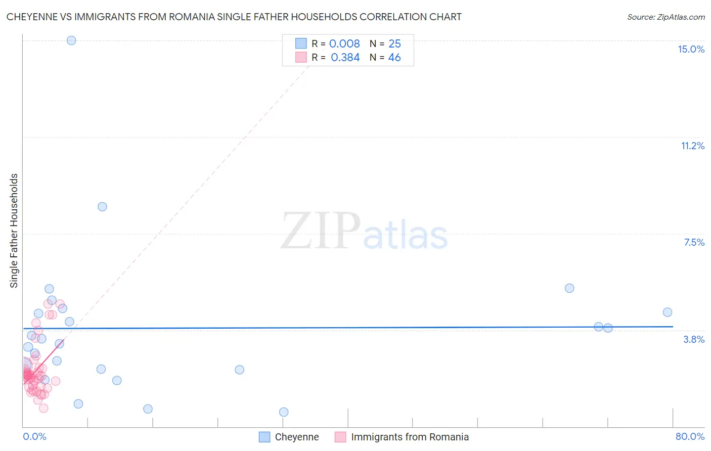 Cheyenne vs Immigrants from Romania Single Father Households