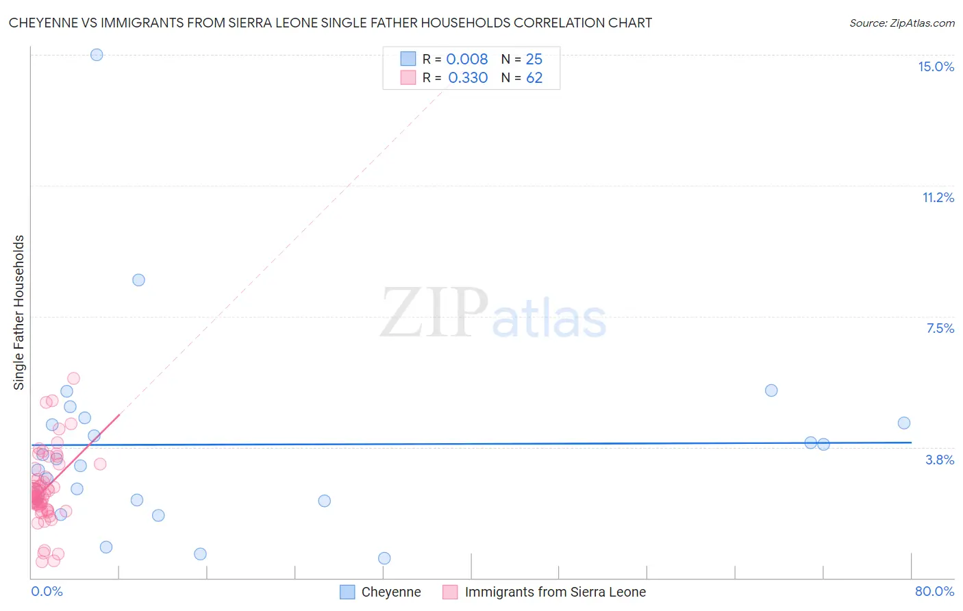 Cheyenne vs Immigrants from Sierra Leone Single Father Households