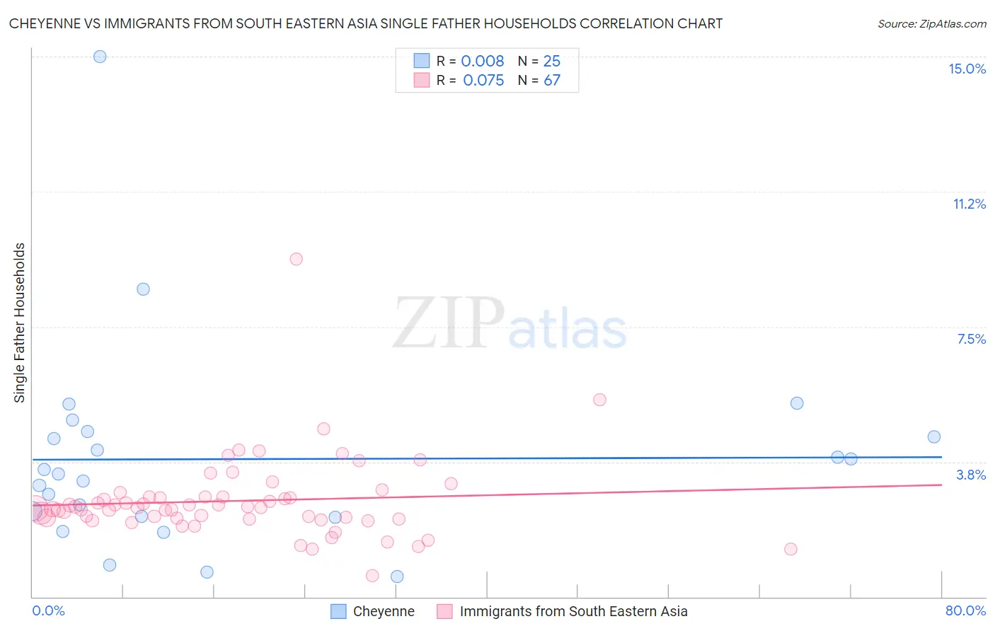 Cheyenne vs Immigrants from South Eastern Asia Single Father Households