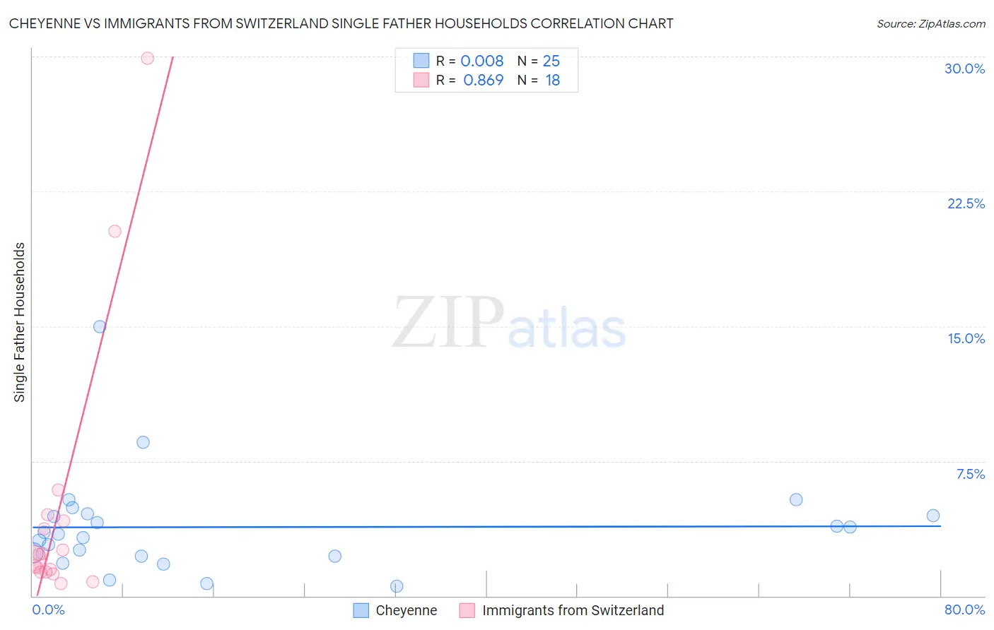 Cheyenne vs Immigrants from Switzerland Single Father Households