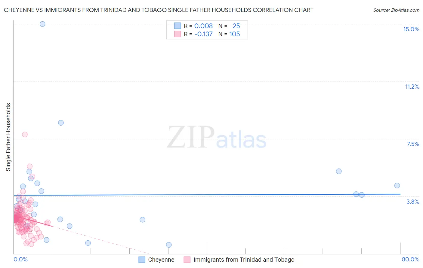 Cheyenne vs Immigrants from Trinidad and Tobago Single Father Households