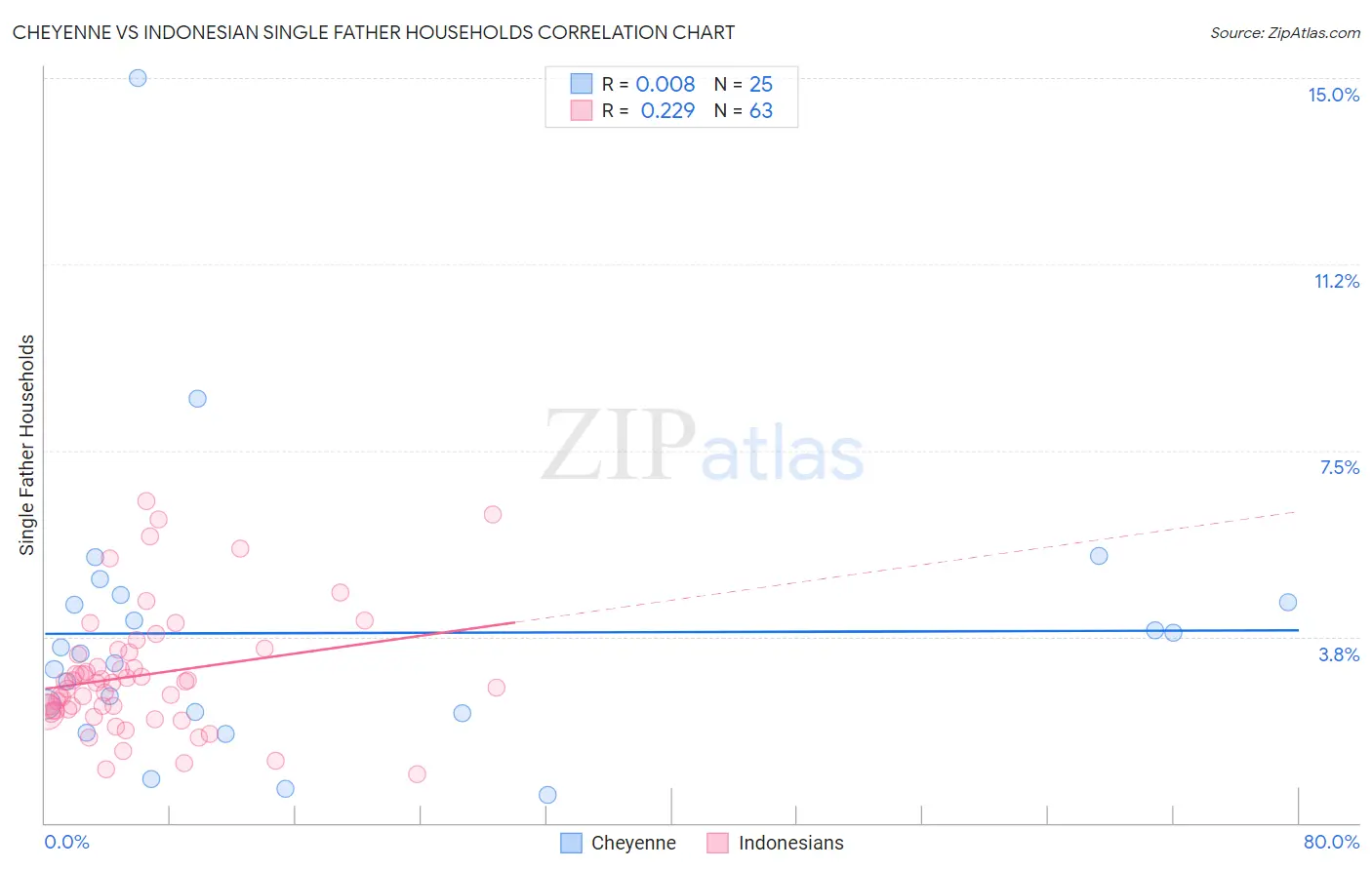 Cheyenne vs Indonesian Single Father Households