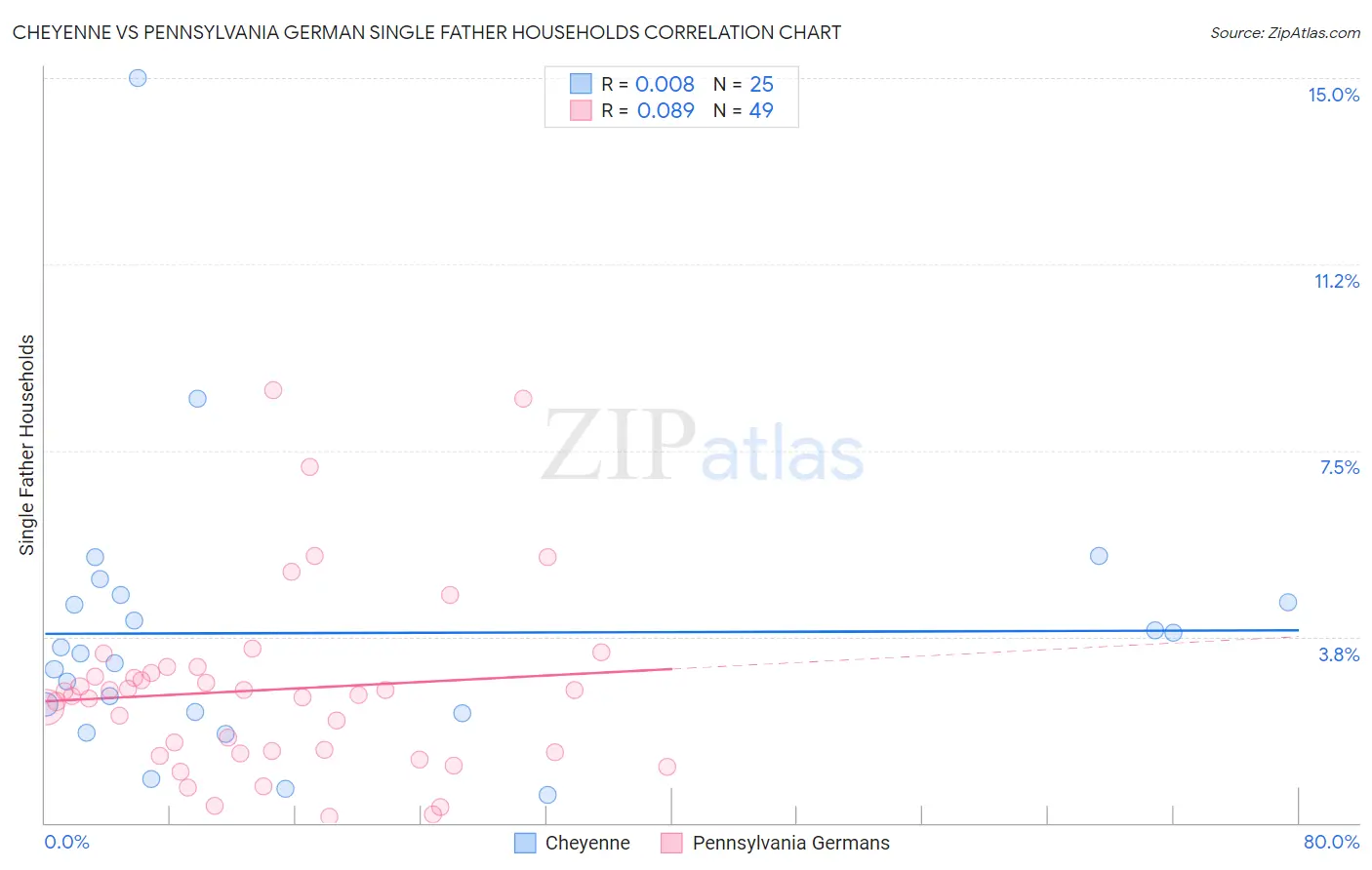 Cheyenne vs Pennsylvania German Single Father Households