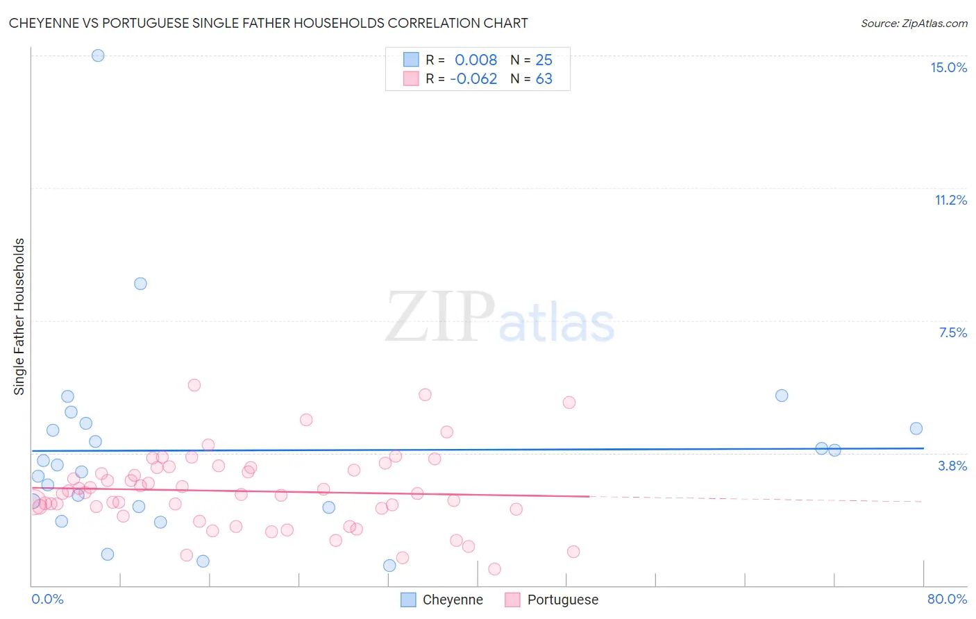 Cheyenne vs Portuguese Single Father Households