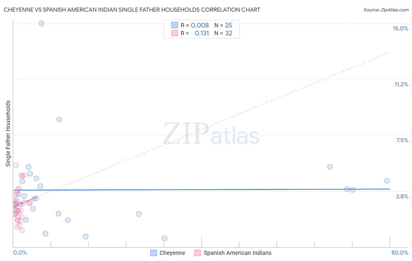 Cheyenne vs Spanish American Indian Single Father Households
